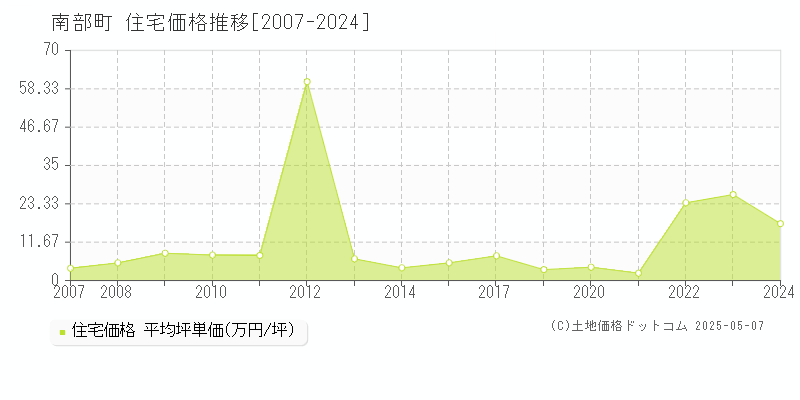 三戸郡南部町の住宅価格推移グラフ 