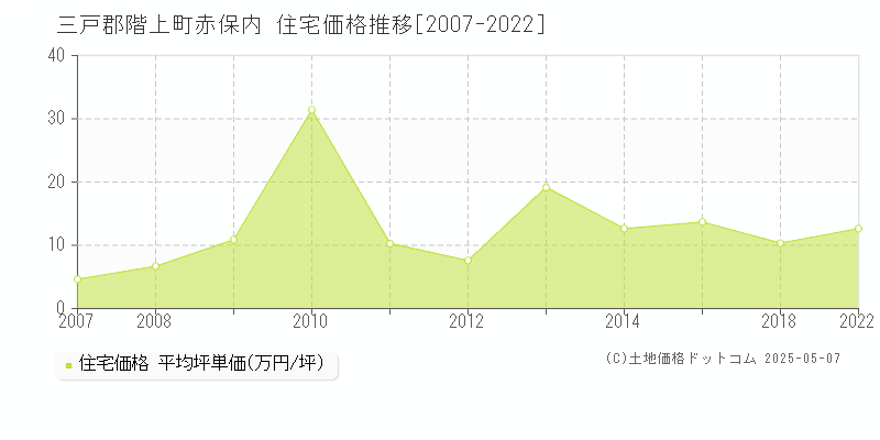 赤保内(三戸郡階上町)の住宅価格推移グラフ(坪単価)[2007-2022年]