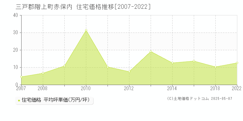 三戸郡階上町赤保内の住宅価格推移グラフ 