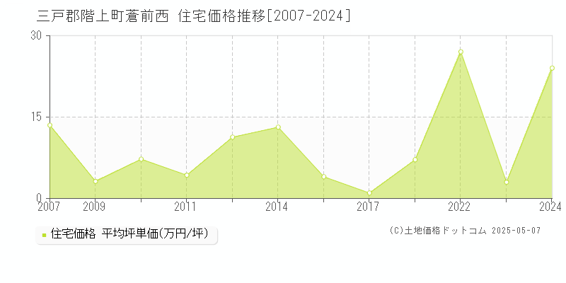 蒼前西(三戸郡階上町)の住宅価格推移グラフ(坪単価)[2007-2024年]