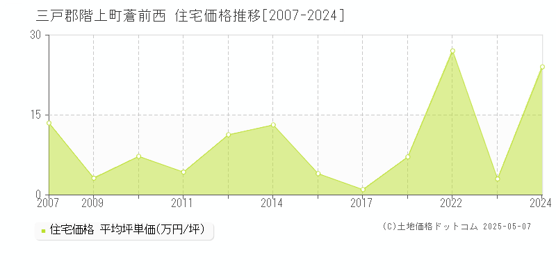 三戸郡階上町蒼前西の住宅価格推移グラフ 