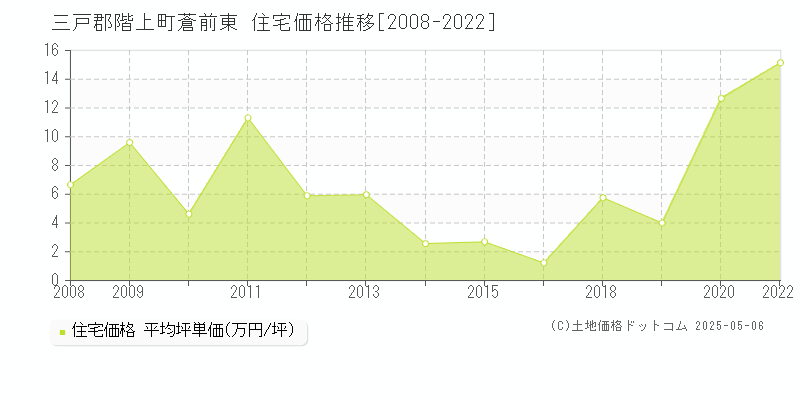 蒼前東(三戸郡階上町)の住宅価格推移グラフ(坪単価)[2008-2022年]