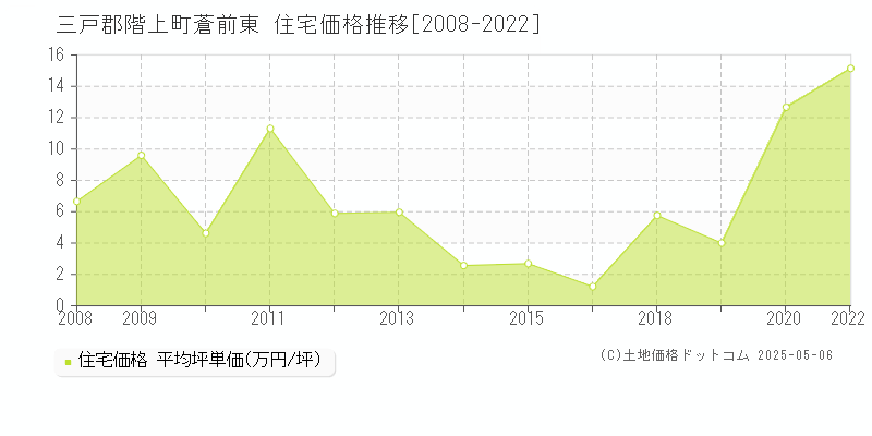 三戸郡階上町蒼前東の住宅価格推移グラフ 