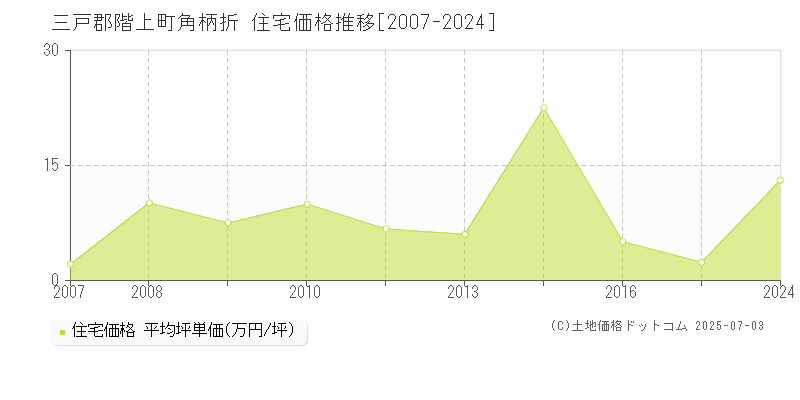 角柄折(三戸郡階上町)の住宅価格推移グラフ(坪単価)[2007-2024年]