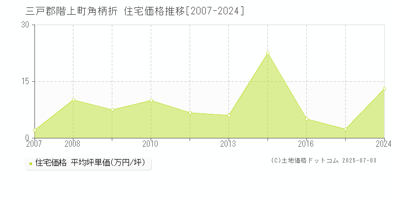 三戸郡階上町角柄折の住宅価格推移グラフ 