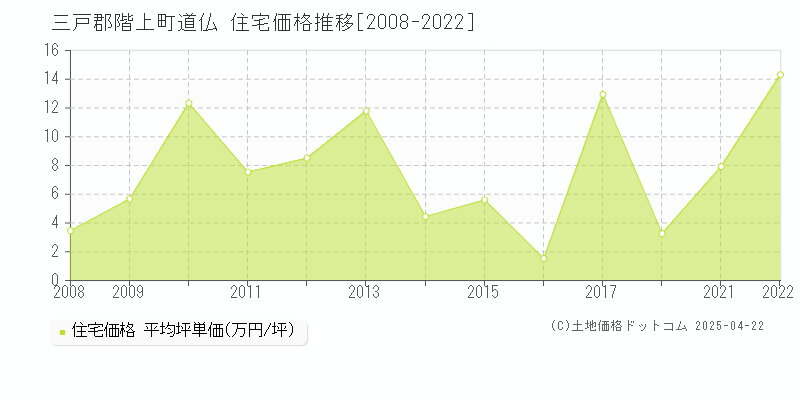 三戸郡階上町道仏の住宅価格推移グラフ 