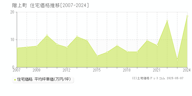 階上町(青森県)の住宅価格推移グラフ(坪単価)[2007-2024年]