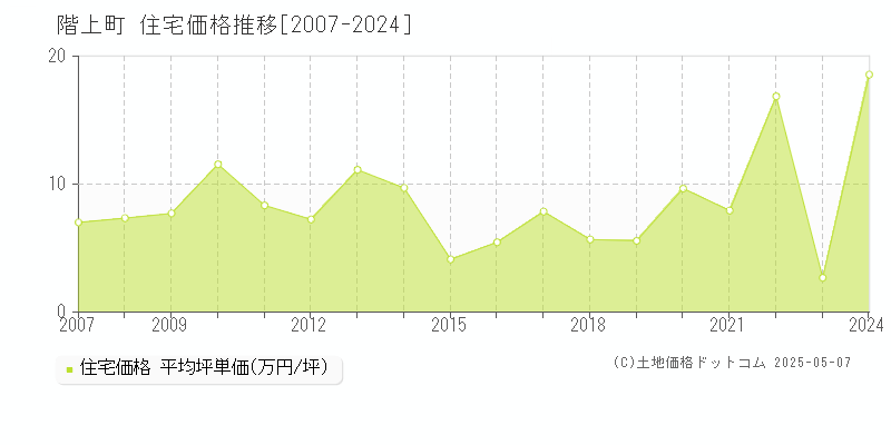 三戸郡階上町全域の住宅価格推移グラフ 