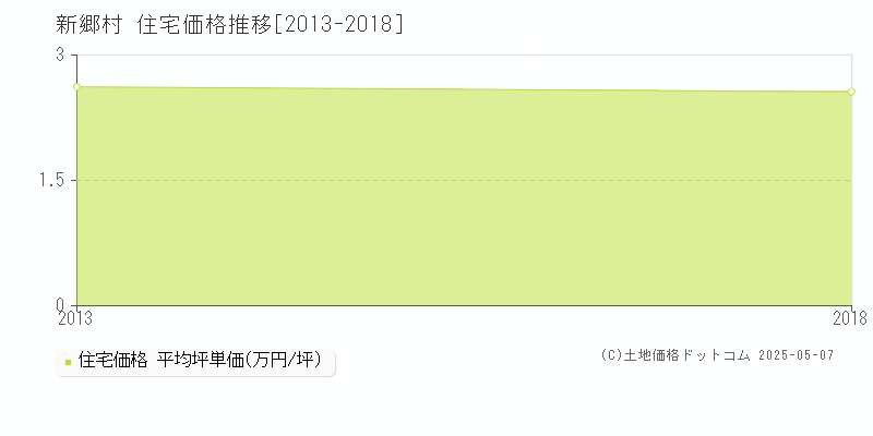 新郷村(青森県)の住宅価格推移グラフ(坪単価)[2013-2018年]