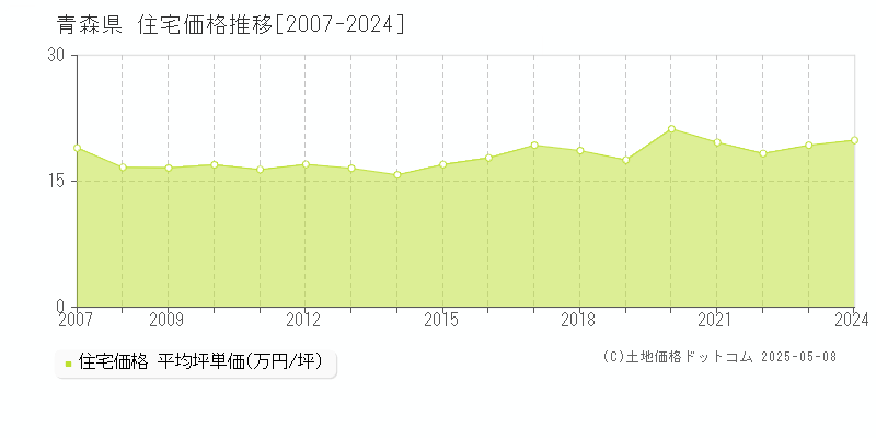 青森県の住宅価格推移グラフ(坪単価)[2007-2024年]