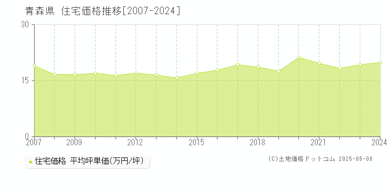 青森県の住宅取引事例推移グラフ 