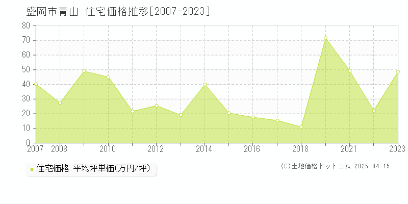 盛岡市青山の住宅価格推移グラフ 