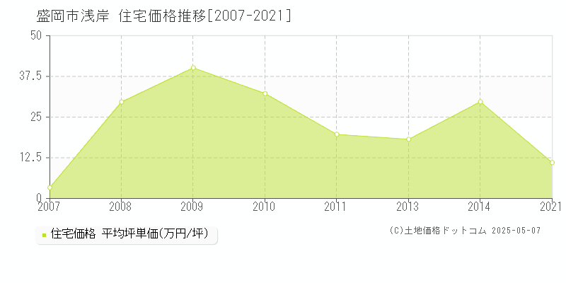 浅岸(盛岡市)の住宅価格推移グラフ(坪単価)[2007-2021年]