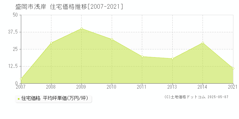 盛岡市浅岸の住宅取引価格推移グラフ 