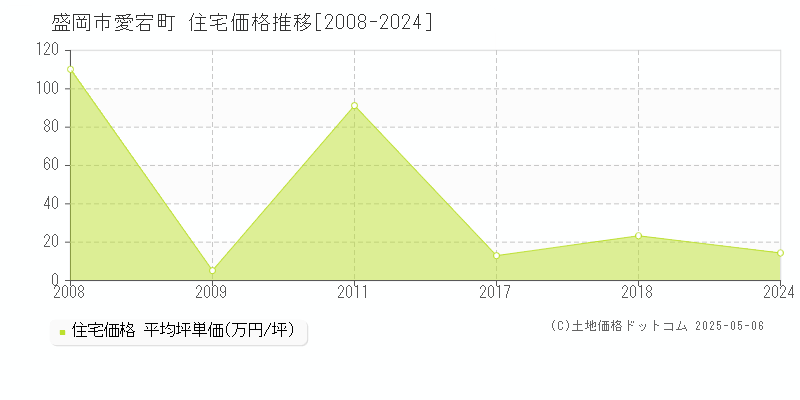愛宕町(盛岡市)の住宅価格推移グラフ(坪単価)[2008-2024年]
