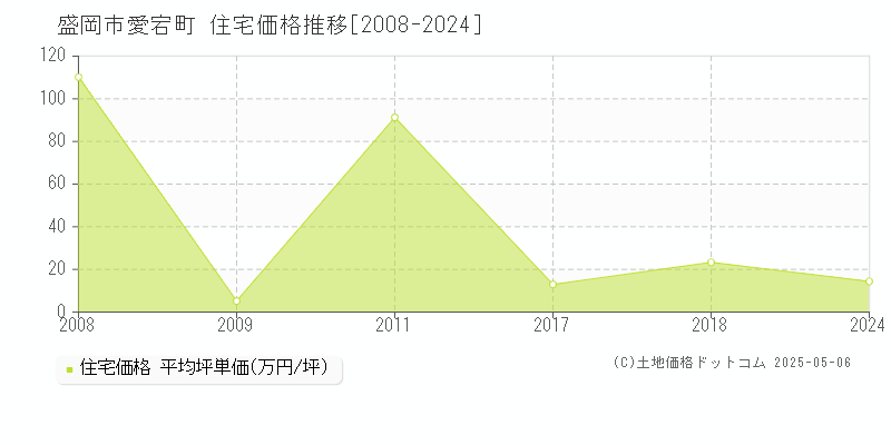 盛岡市愛宕町の住宅価格推移グラフ 