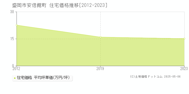 安倍館町(盛岡市)の住宅価格推移グラフ(坪単価)[2012-2023年]