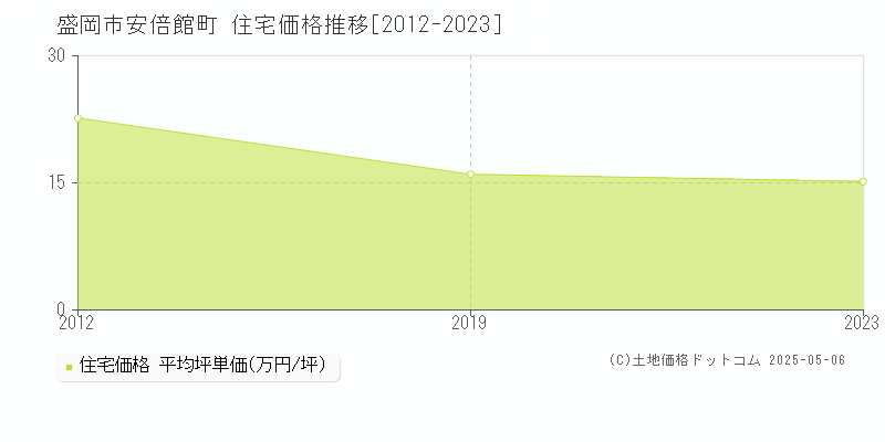 盛岡市安倍館町の住宅価格推移グラフ 