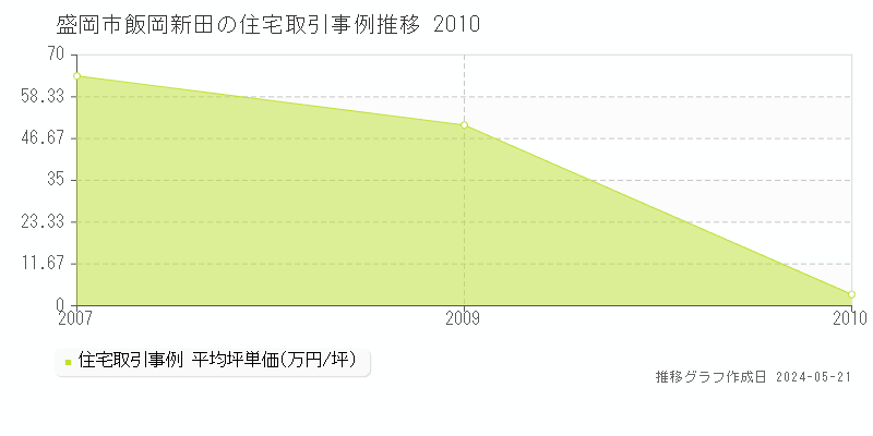 盛岡市飯岡新田の住宅価格推移グラフ 