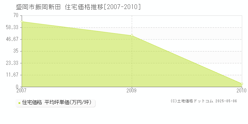 飯岡新田(盛岡市)の住宅価格推移グラフ(坪単価)[2007-2010年]