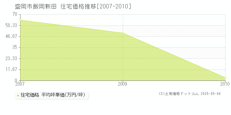 盛岡市飯岡新田の住宅価格推移グラフ 
