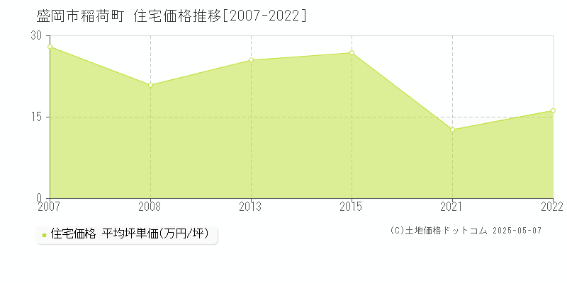稲荷町(盛岡市)の住宅価格推移グラフ(坪単価)[2007-2022年]