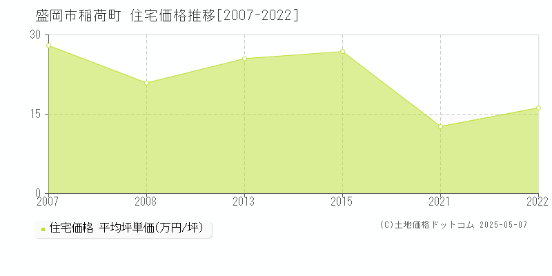 盛岡市稲荷町の住宅価格推移グラフ 