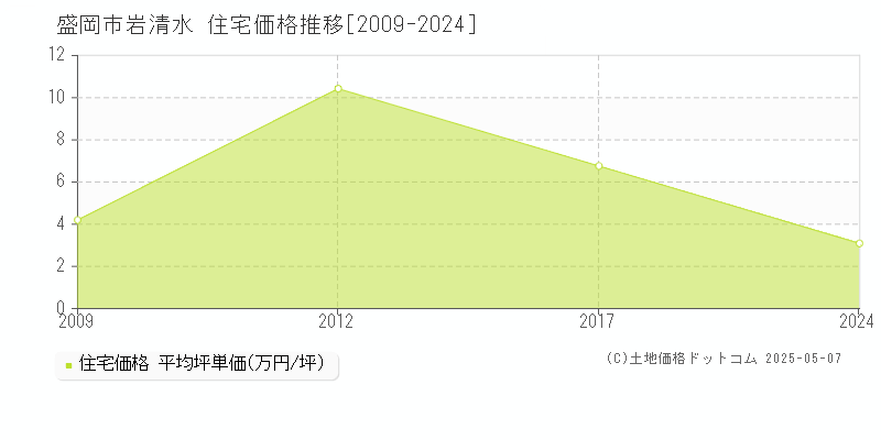 岩清水(盛岡市)の住宅価格推移グラフ(坪単価)[2009-2024年]