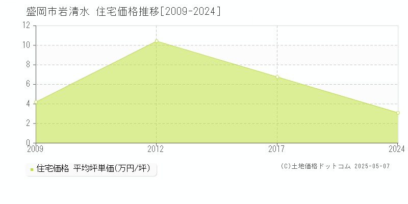 盛岡市岩清水の住宅価格推移グラフ 