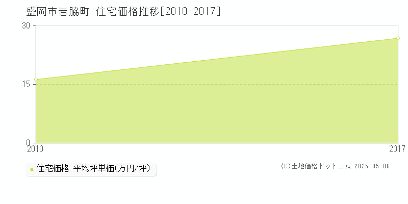 岩脇町(盛岡市)の住宅価格推移グラフ(坪単価)[2010-2017年]