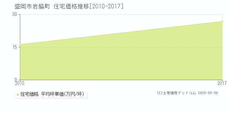 盛岡市岩脇町の住宅価格推移グラフ 