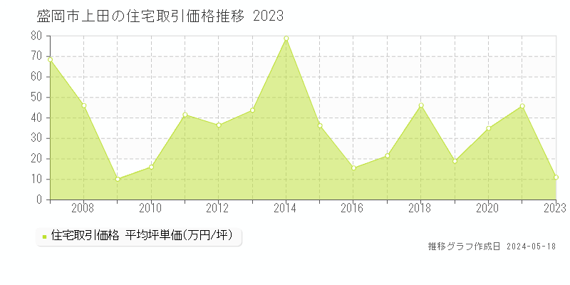 盛岡市上田の住宅価格推移グラフ 
