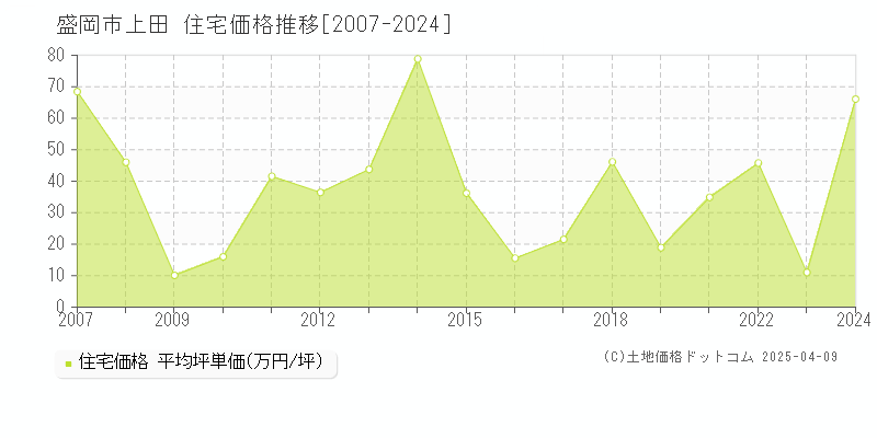 盛岡市上田の住宅価格推移グラフ 