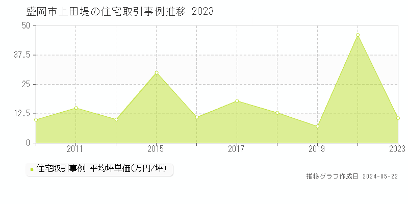 盛岡市上田堤の住宅価格推移グラフ 