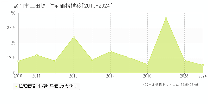 上田堤(盛岡市)の住宅価格推移グラフ(坪単価)[2010-2024年]