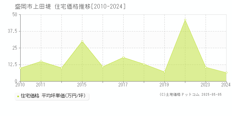 盛岡市上田堤の住宅価格推移グラフ 