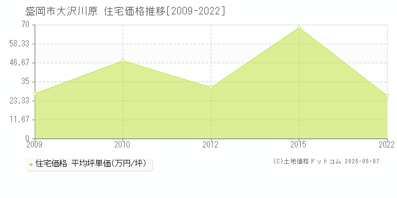 大沢川原(盛岡市)の住宅価格推移グラフ(坪単価)[2009-2022年]