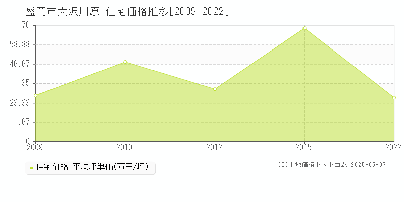 盛岡市大沢川原の住宅価格推移グラフ 