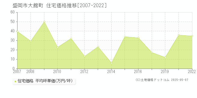 大館町(盛岡市)の住宅価格推移グラフ(坪単価)[2007-2022年]
