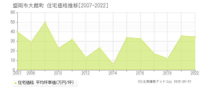 盛岡市大館町の住宅価格推移グラフ 