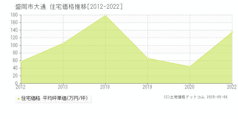 大通(盛岡市)の住宅価格推移グラフ(坪単価)[2012-2022年]