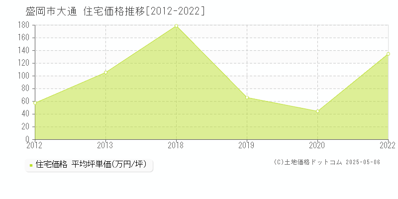 盛岡市大通の住宅価格推移グラフ 