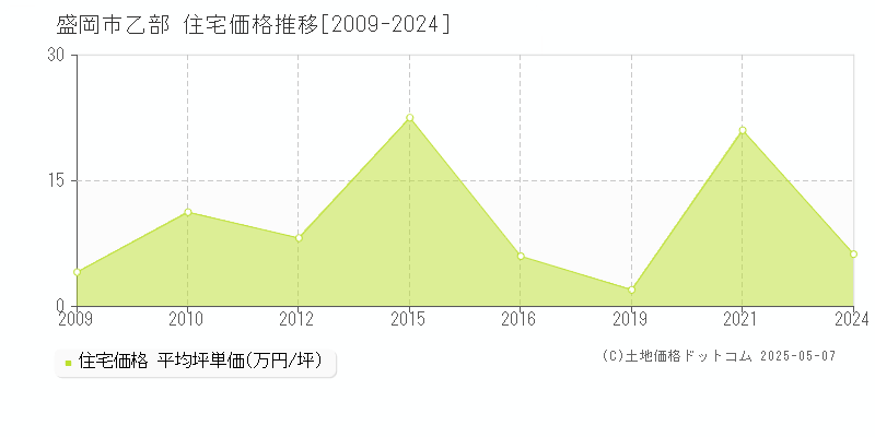 乙部(盛岡市)の住宅価格推移グラフ(坪単価)[2009-2024年]