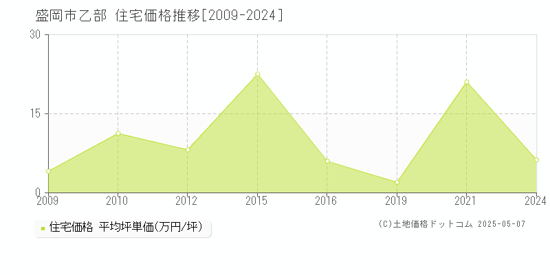 盛岡市乙部の住宅価格推移グラフ 