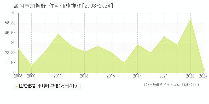 盛岡市加賀野の住宅価格推移グラフ 