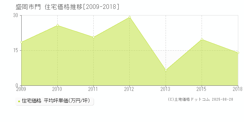 門(盛岡市)の住宅価格推移グラフ(坪単価)[2009-2018年]