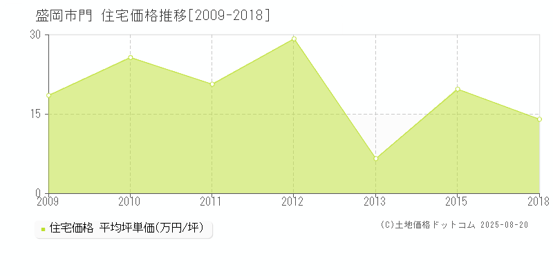 盛岡市門の住宅価格推移グラフ 