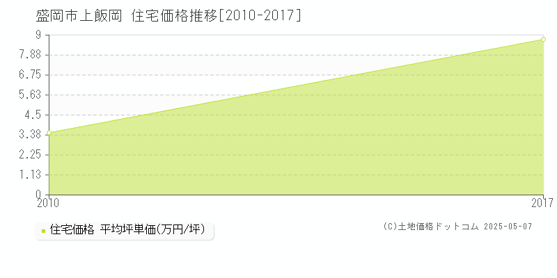 盛岡市上飯岡の住宅価格推移グラフ 