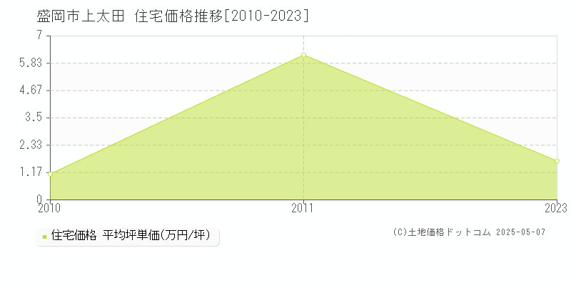 上太田(盛岡市)の住宅価格推移グラフ(坪単価)[2010-2023年]