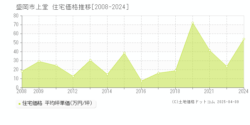 盛岡市上堂の住宅価格推移グラフ 